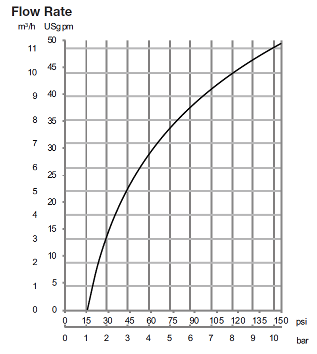 BladeClean Flow Rate